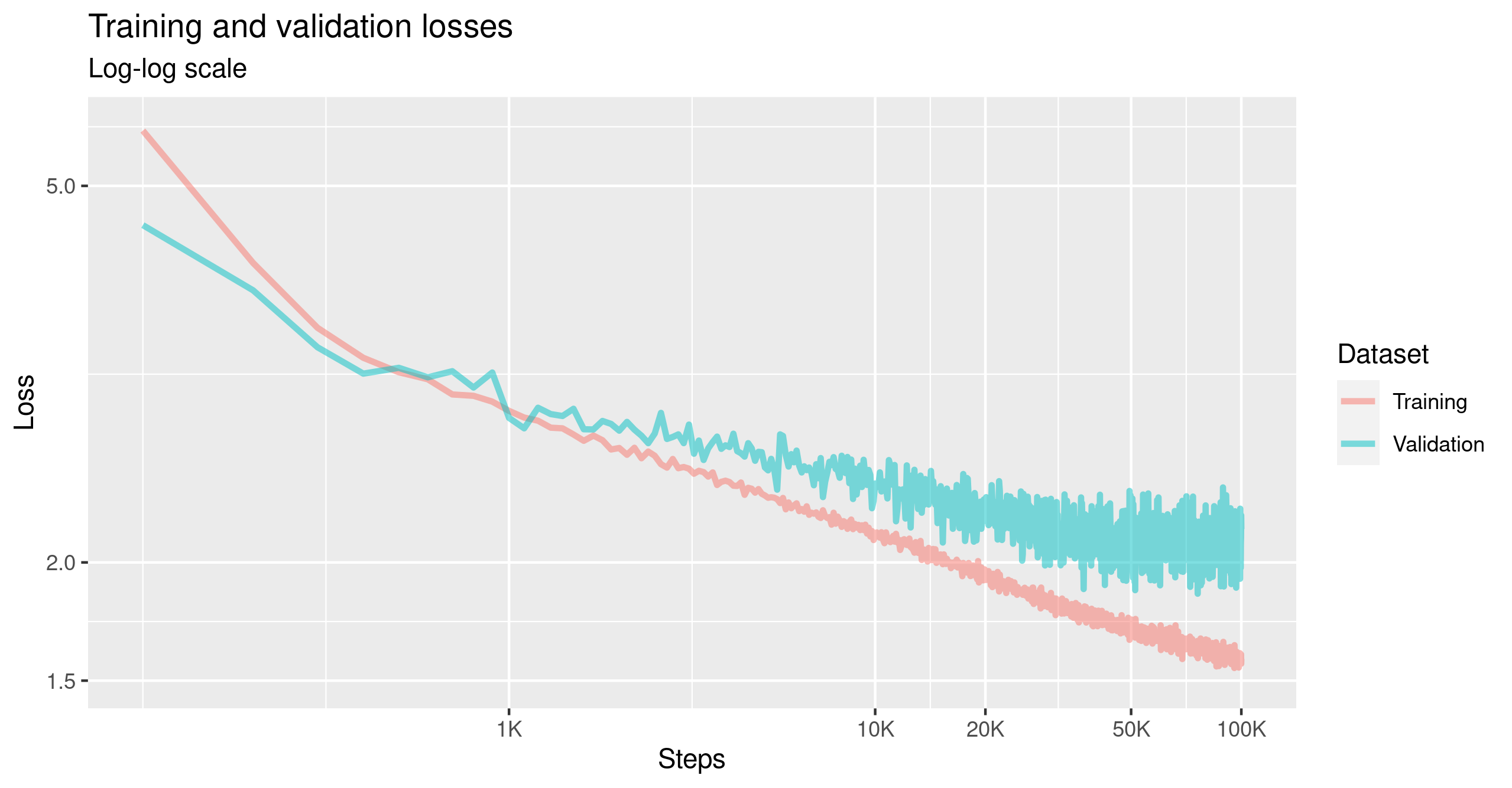 Validation loss converges while training loss continuously declines